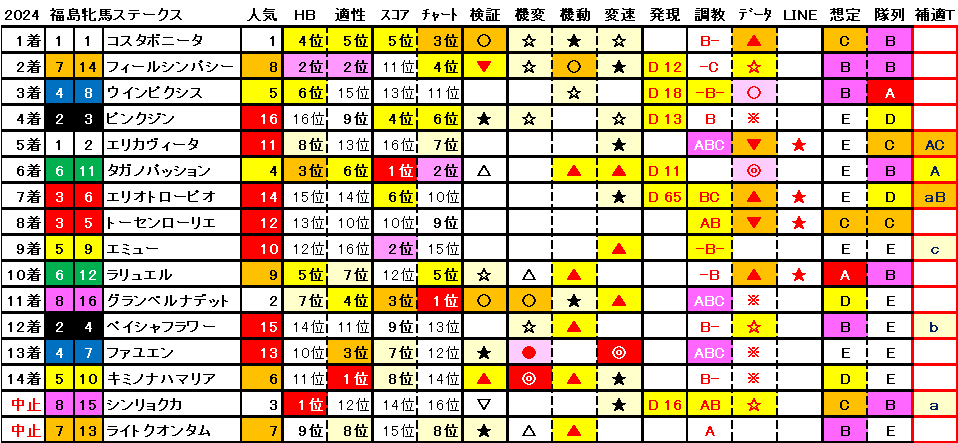 2024　福島牝馬Ｓ　結果まとめ1